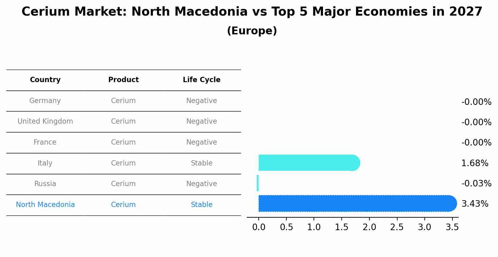 Cerium Market: North Macedonia vs Top 5 Major Economies in 2027 (Europe)